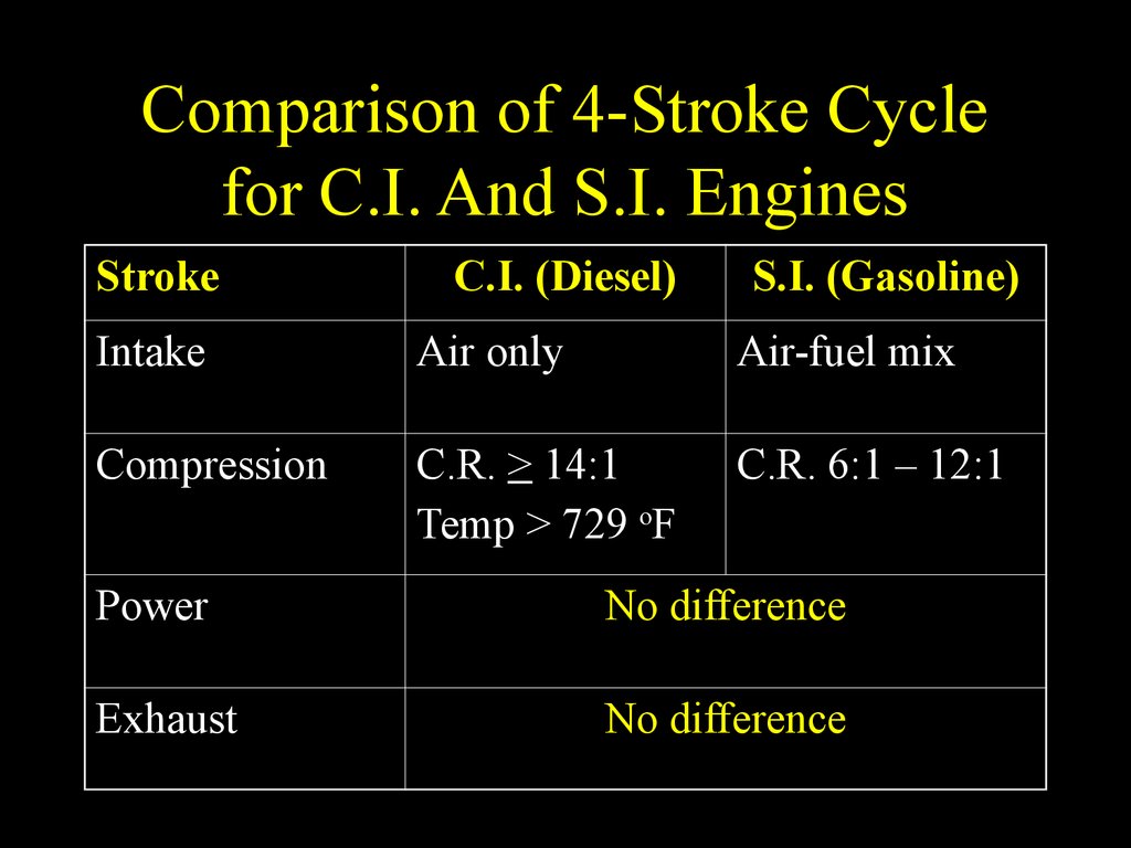 Comparison of 4-Stroke Cycle for C.I. And S.I. Engines