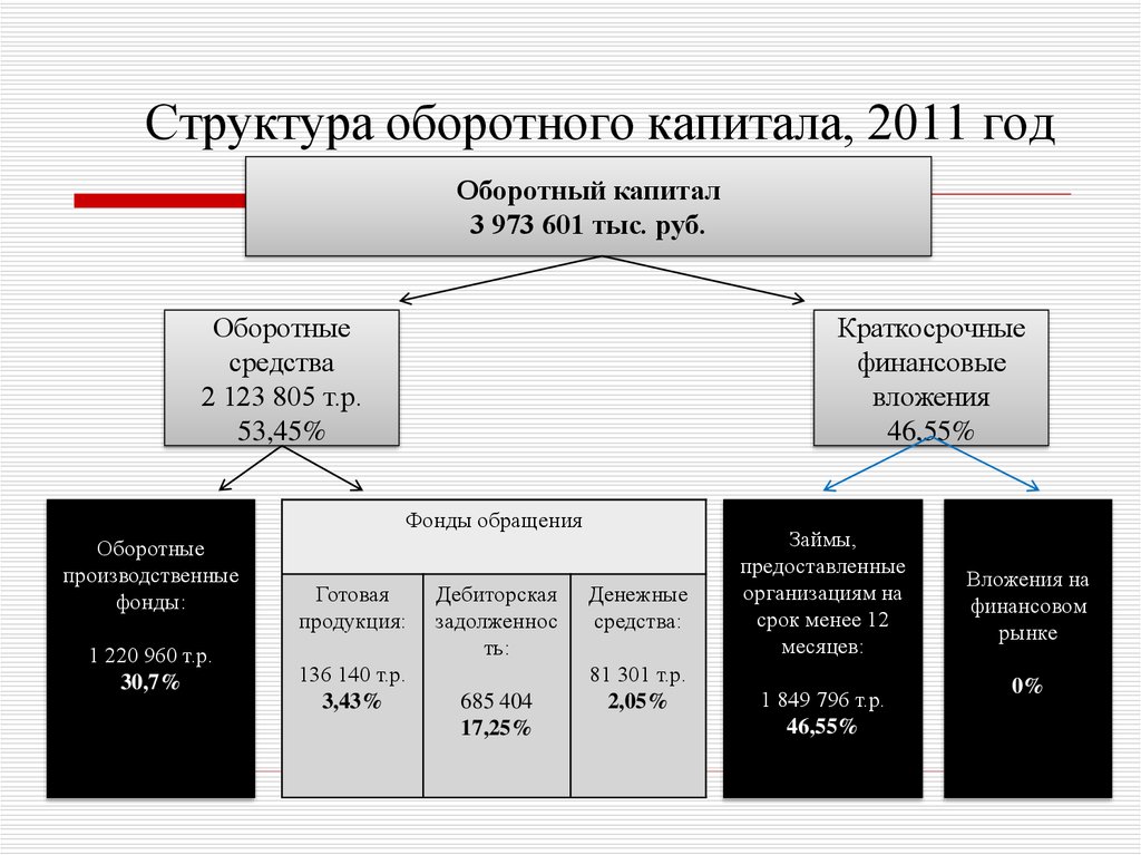 Структура оборотного капитала, 2011 год