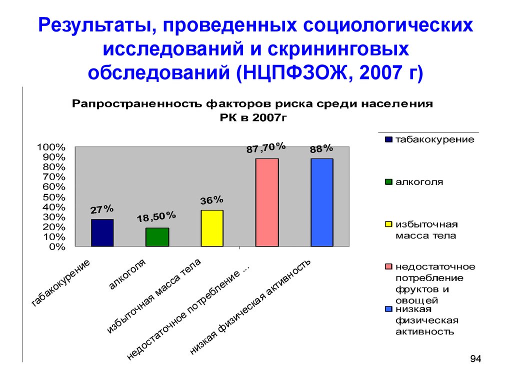 Результаты, проведенных социологических исследований и скрининговых обследований (НЦПФЗОЖ, 2007 г)
