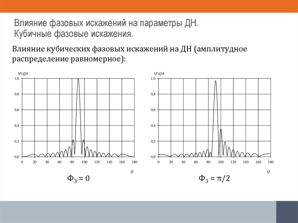 Влияние фазовых искажений на параметры ДН. Кубичные фазовые искажения.