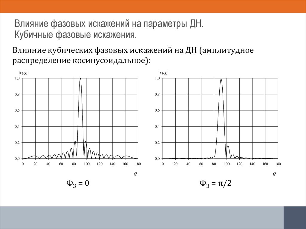 Влияние фазовых искажений на параметры ДН. Кубичные фазовые искажения.