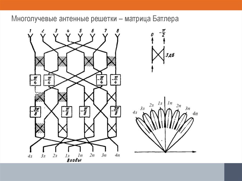 Многолучевые антенные решетки – матрица Батлера