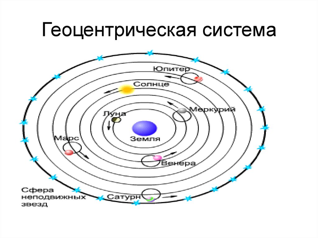 Геоцентрическая система мира рисунок