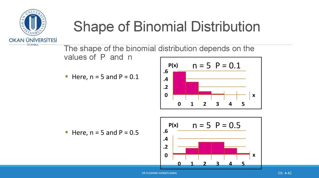 Shape of Binomial Distribution