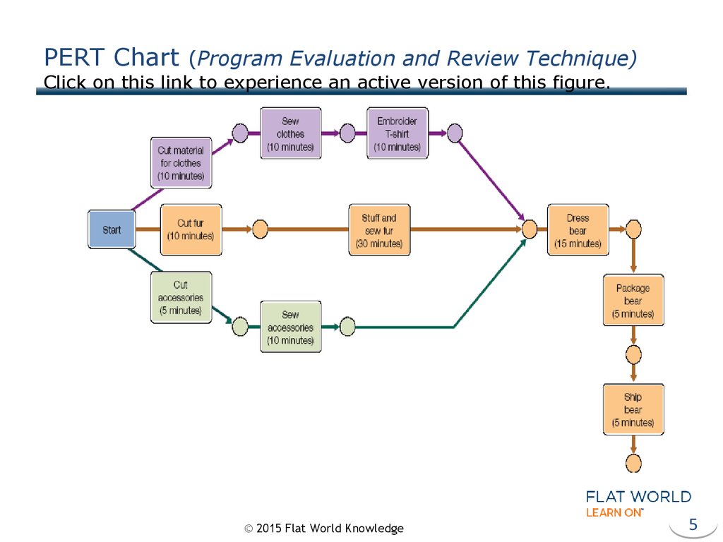 Project Evaluation And Review Technique