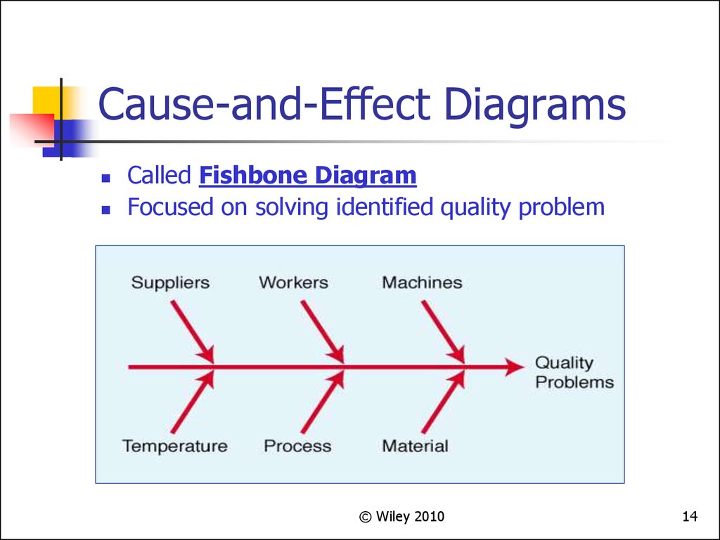 cause and effect diagram is used in mcq