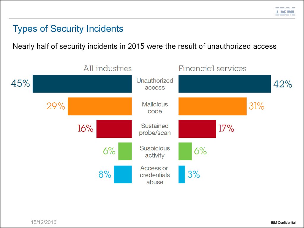 Global Picture Of Modern Threats In Cyber Security 