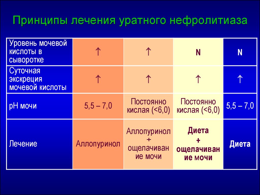 Диета При Камнях Уратах