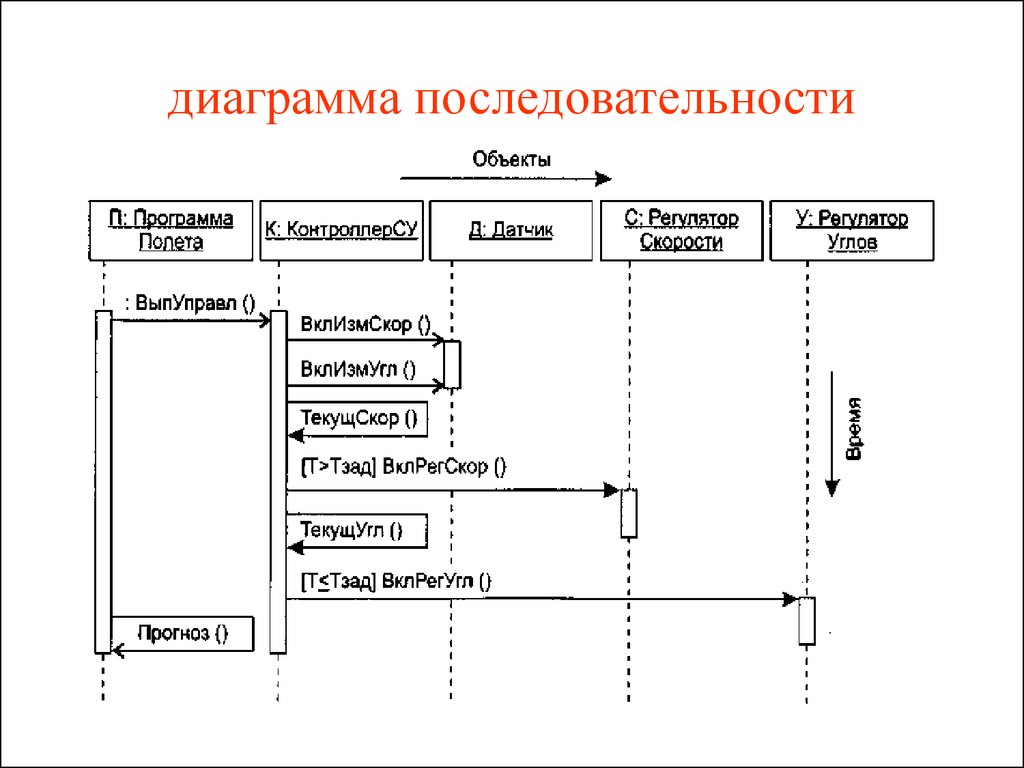 Диаграмма взаимодействия объектов