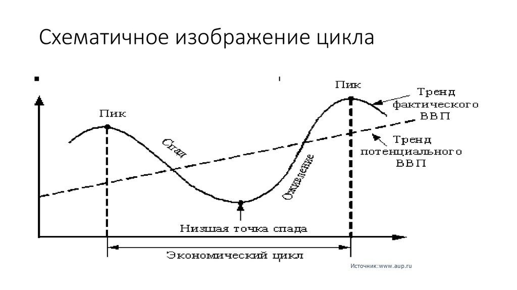 Схематичное изображение цикла