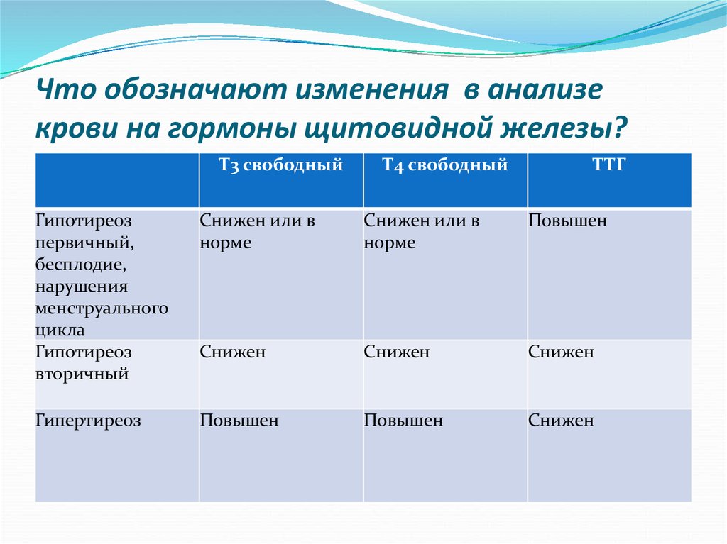 Диета При Повышенном Ттг