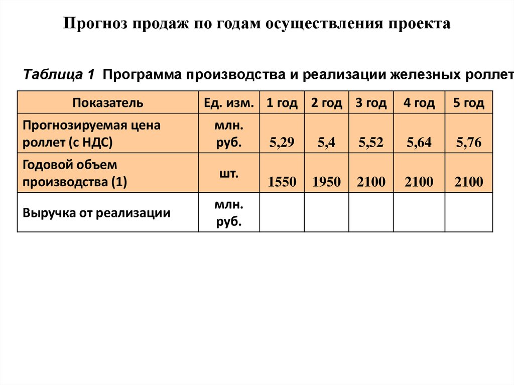 В чем разница между планом и прогнозом продаж