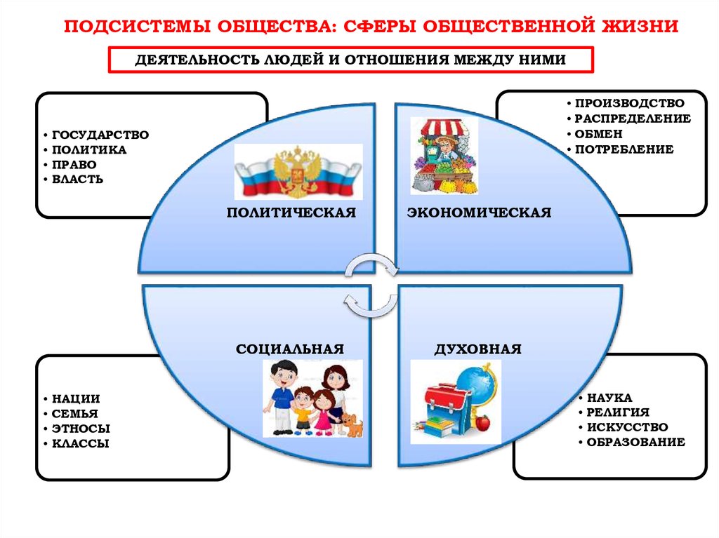 Презентация основные сферы общественной жизни их взаимосвязь