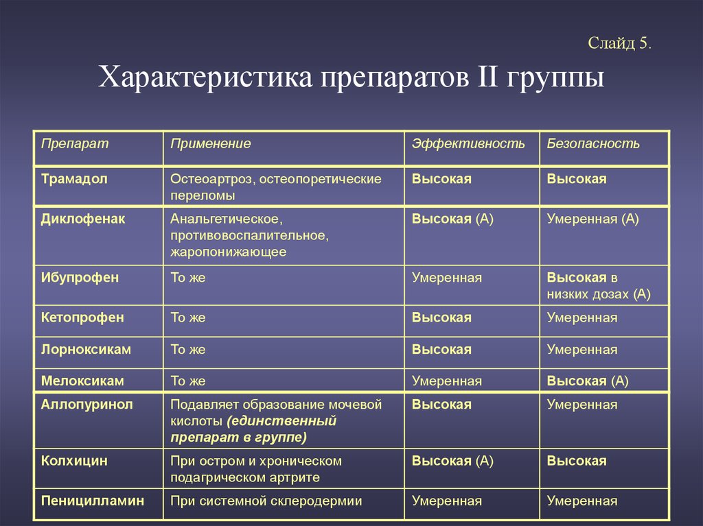 Фармакологическая карта препараты