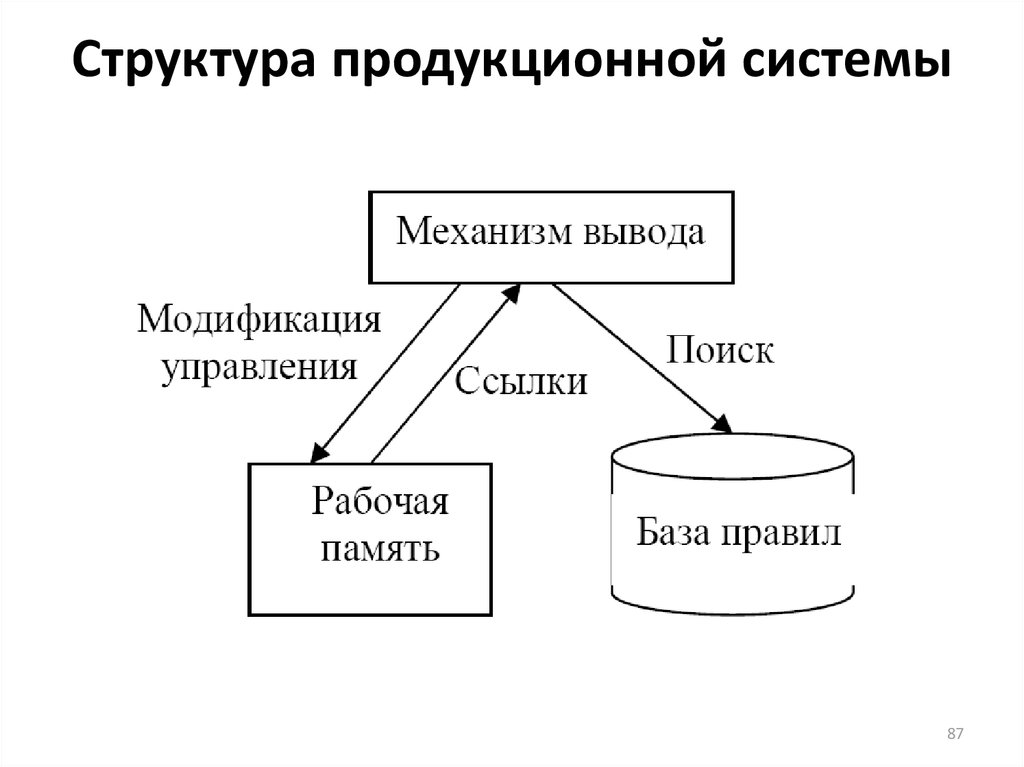 Структура продукционной системы