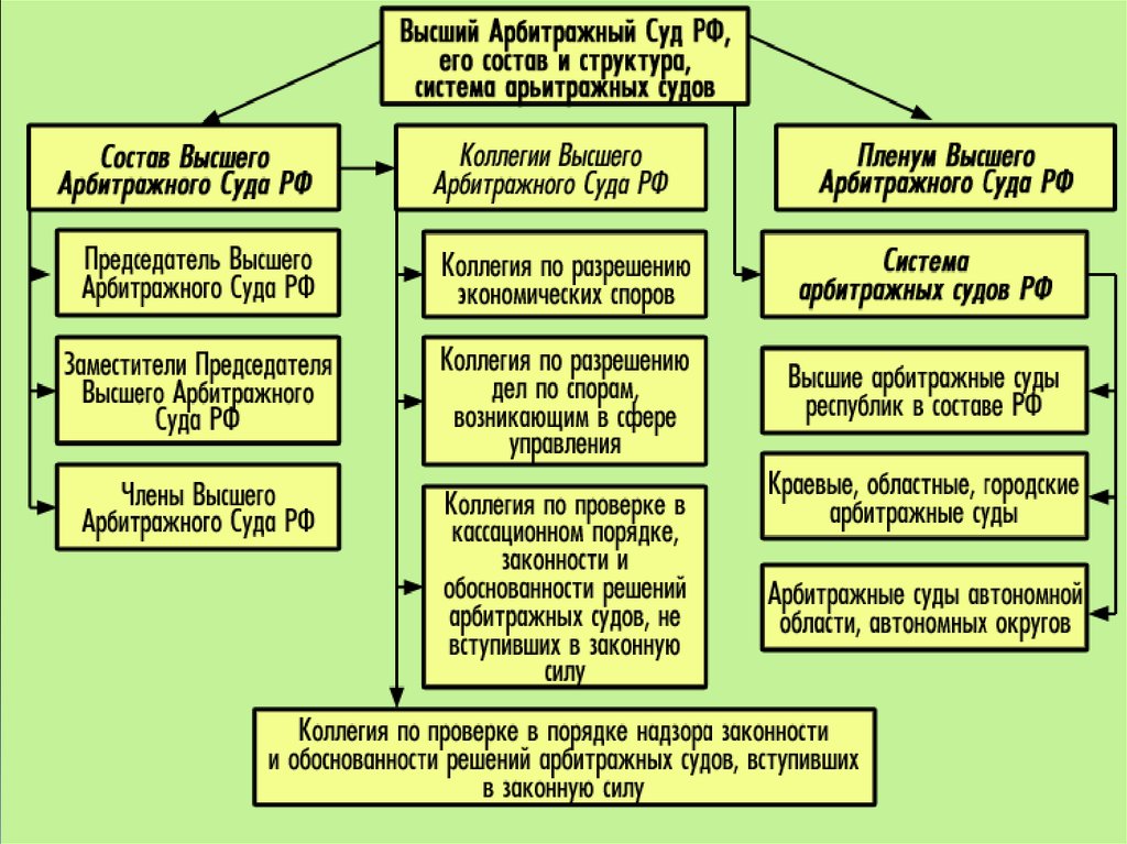 Схема субъектов осуществляющих кодификацию законодательства в конституционном суде рф