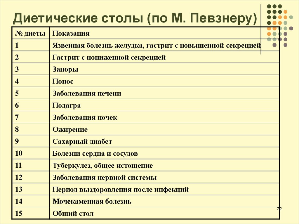 Расшифровка Диет Столов