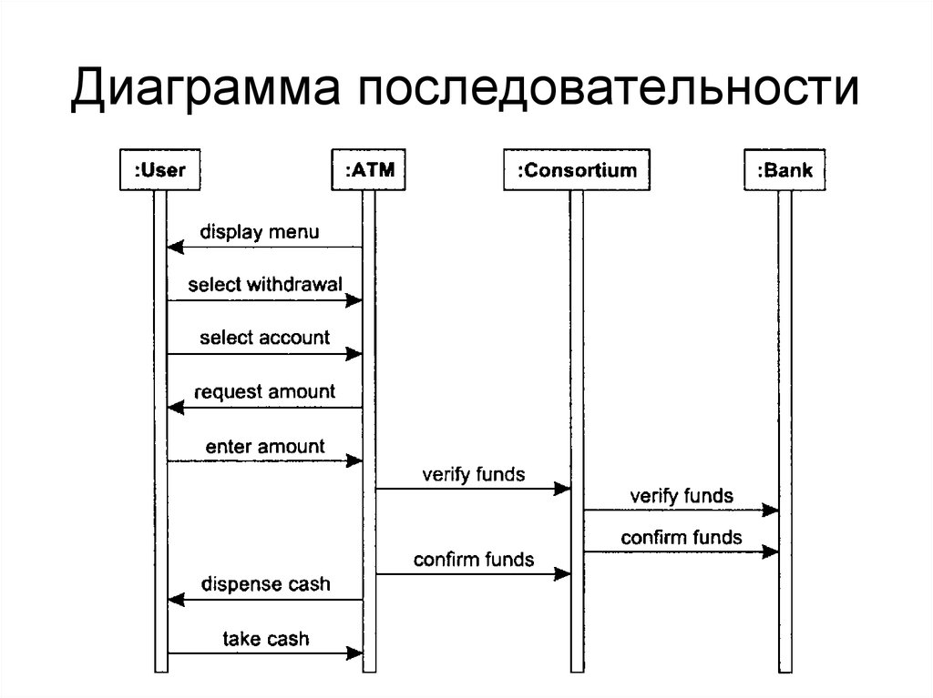 Для чего предназначена диаграмма последовательности