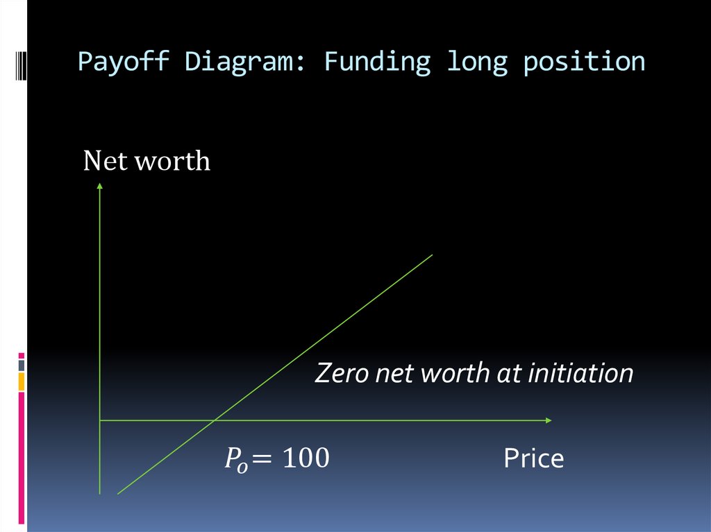 Payoff Diagram: Funding long position