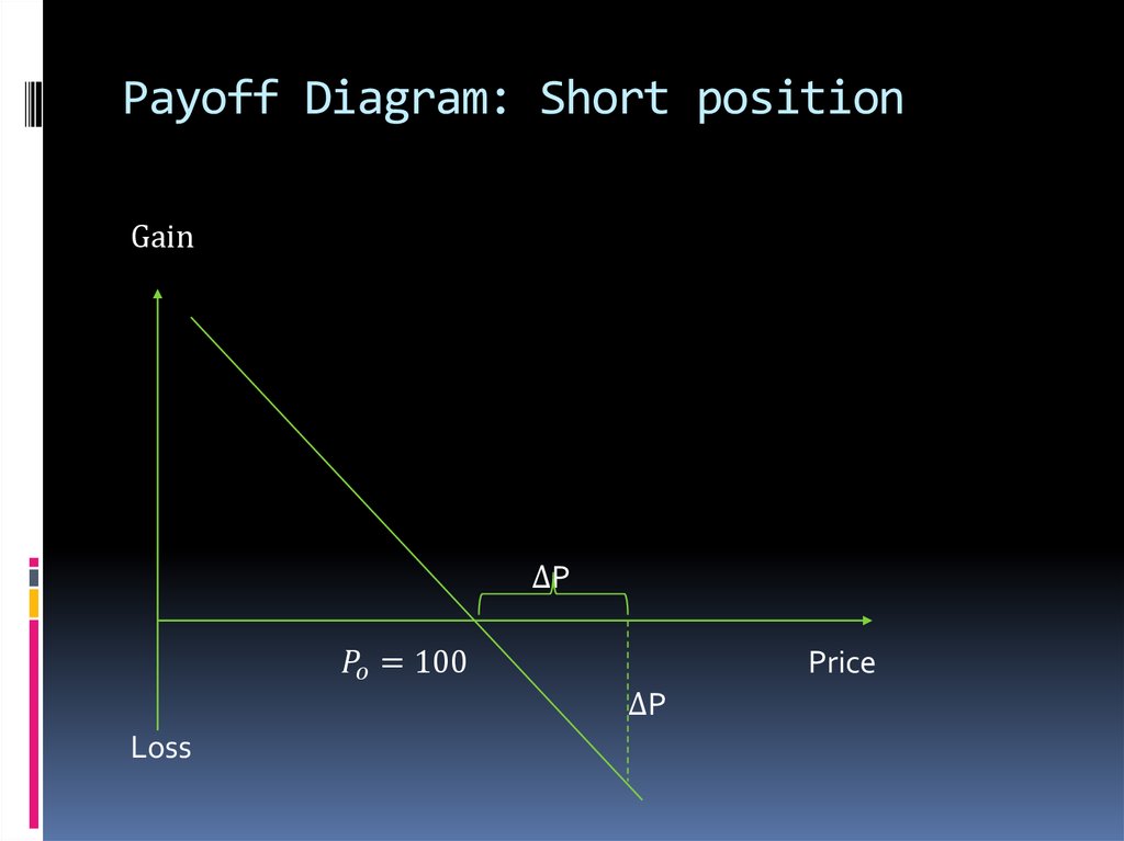 Payoff Diagram: Short position
