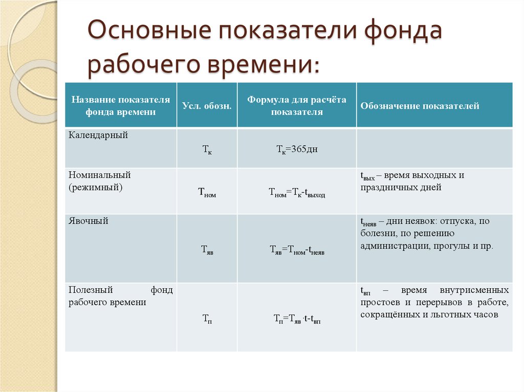 Фотографии рабочего времени различаются по следующим основным признакам