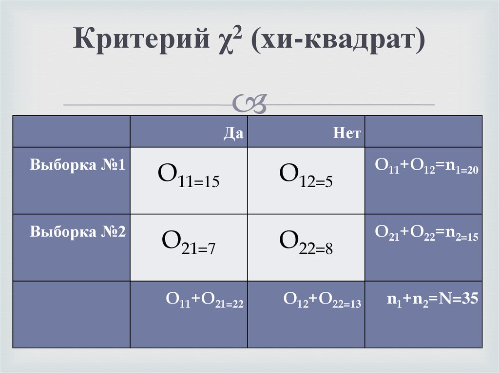Критерий χ2 (хи-квадрат)