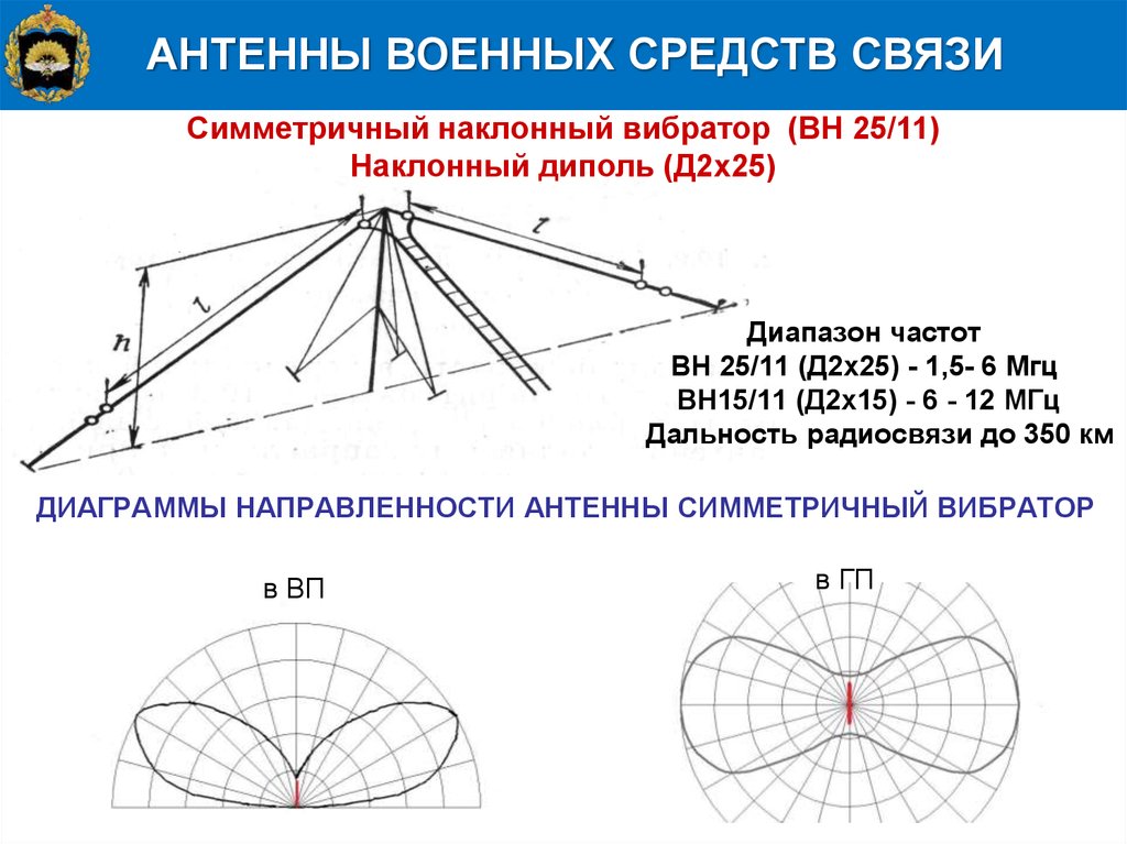 Диаграмма направленности горизонтального диполя