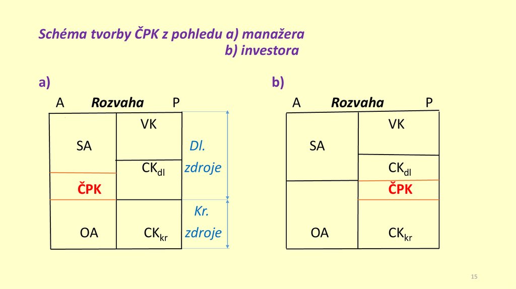 Schéma tvorby ČPK z pohledu a) manažera b) investora