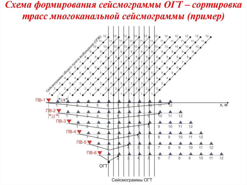 Схема формирования сейсмограммы ОГТ – сортировка трасс многоканальной сейсмограммы (пример)
