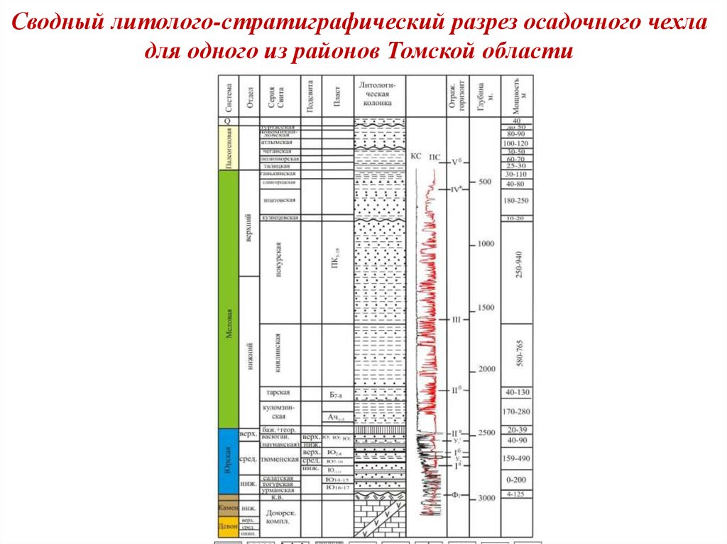 Сводный литолого-стратиграфический разрез осадочного чехла для одного из районов Томской области