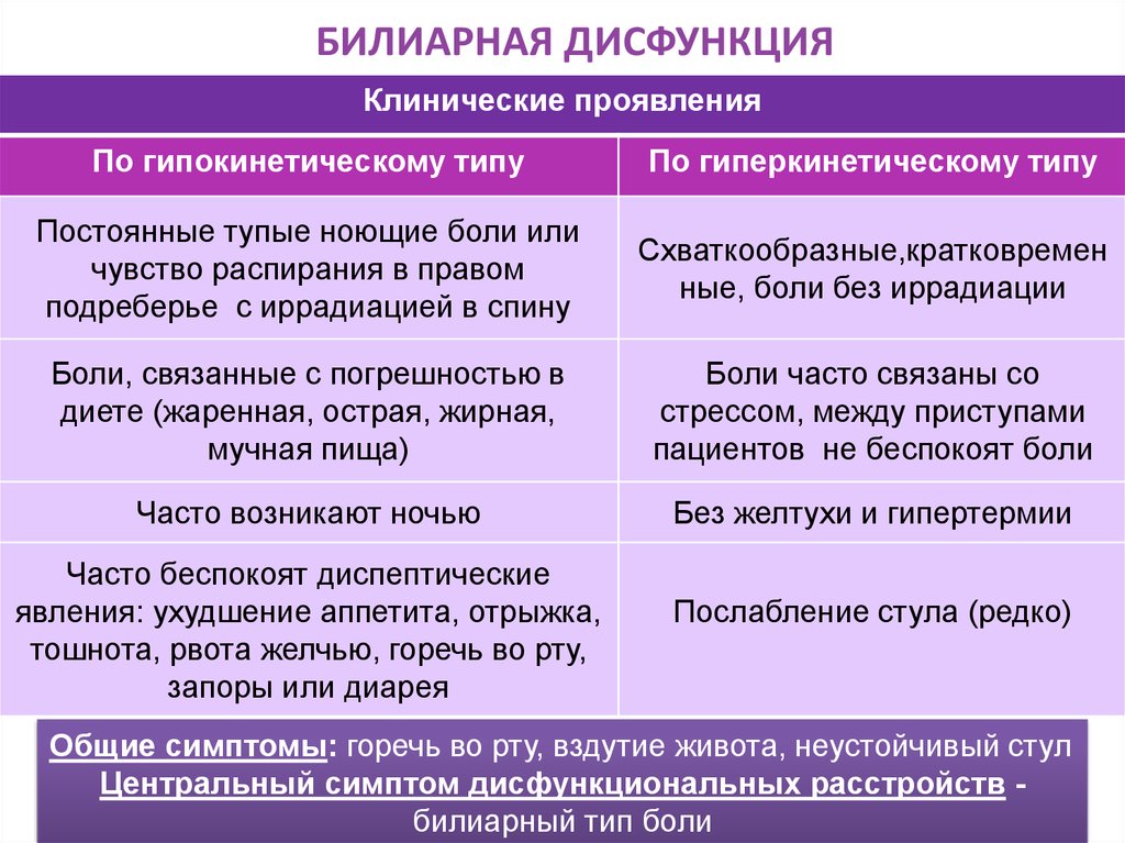 Диета При Дисфункции Билиарной Системы Холестаз