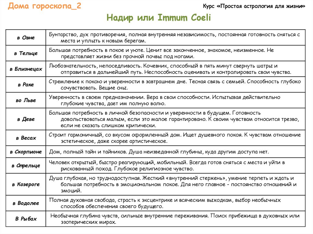 Астрология дома и их значение натальная карта