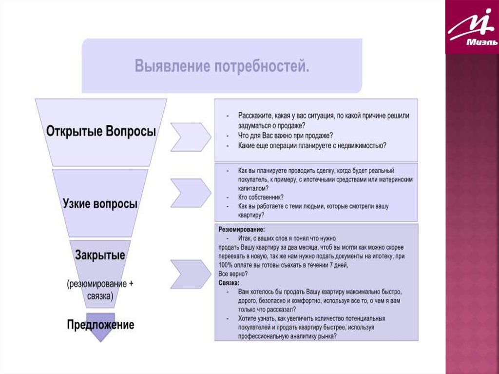 Карта потребностей клиента