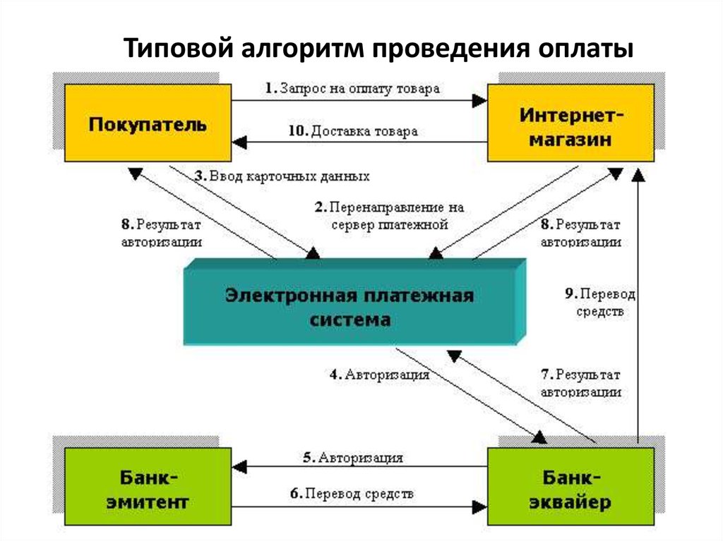 Схемы электронных платежей