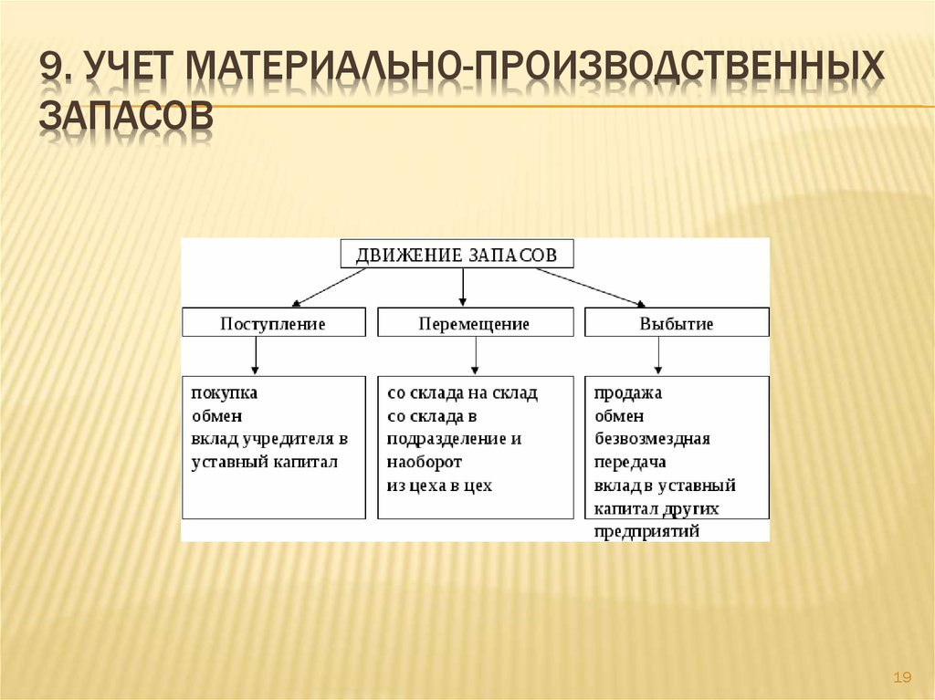 Материально производственные запасы схема