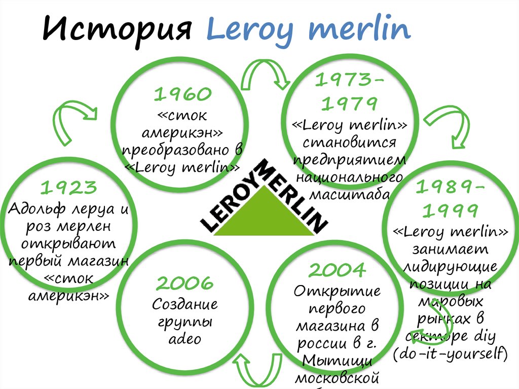 Леруа мерлен калининград карта