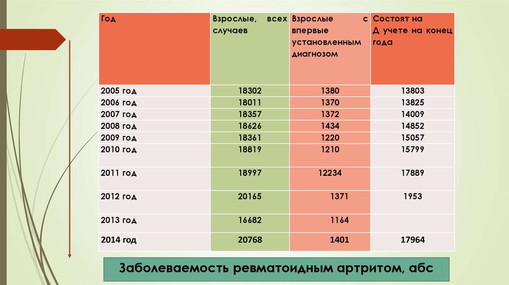 Статистика ревматоидного артрита в россии диаграмма