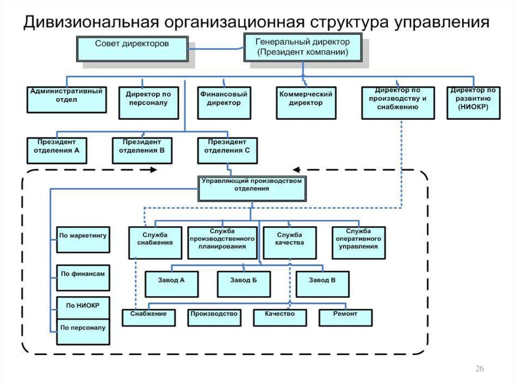 Организационная структура аптеки схема