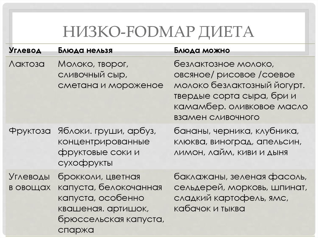 Диета Fodmap Предназначена Для Немедикаментозной Терапии Срк