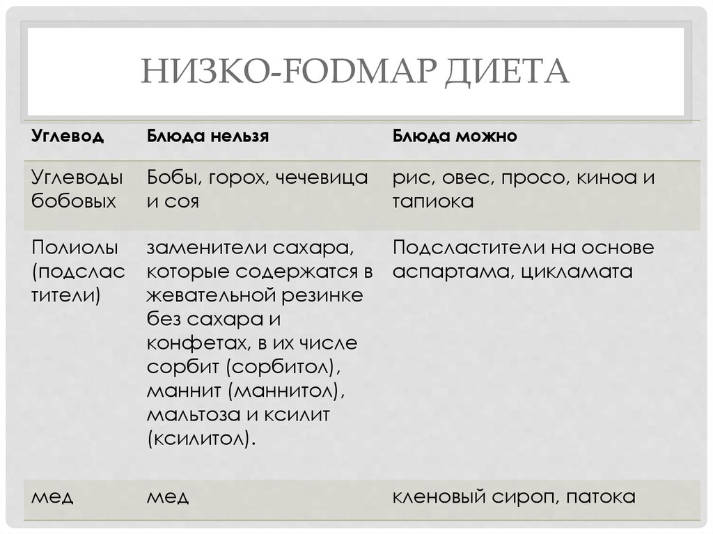 Диета С Низким Fodmap