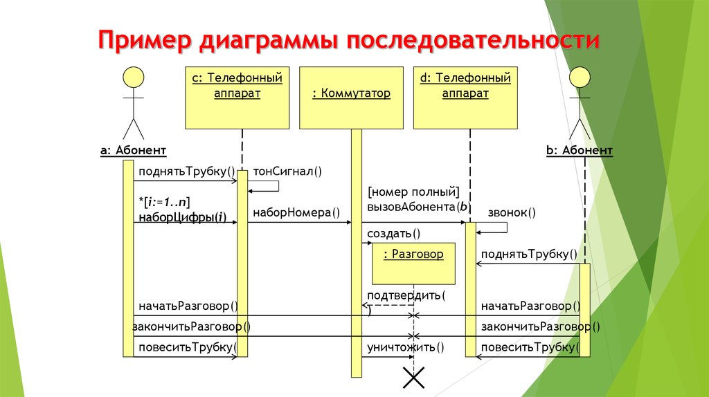 Что из перечисленного не является фреймом диаграммы последовательности