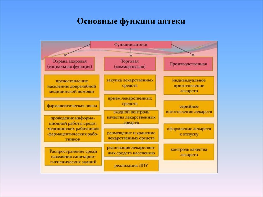 Виды аптечных организаций презентация