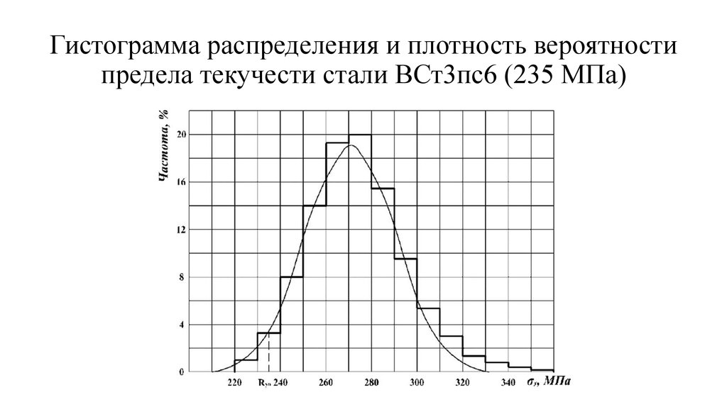 Гистограмма распределения и плотность вероятности предела текучести стали ВСт3пс6 (235 МПа)
