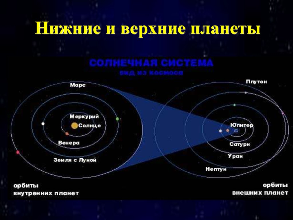 Нарисуйте как будут располагаться на своих орбитах земля и планета меркурий в нижнем