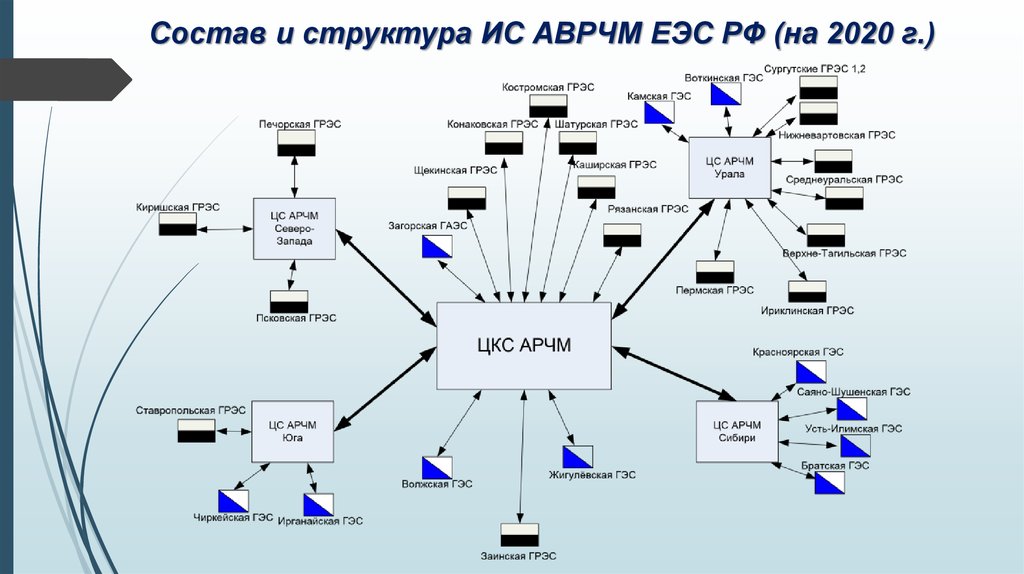 Состав и структура ИС АВРЧМ ЕЭС РФ (на 2020 г.)