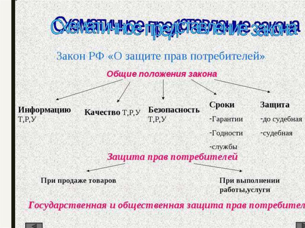 Защита прав потребителей схема