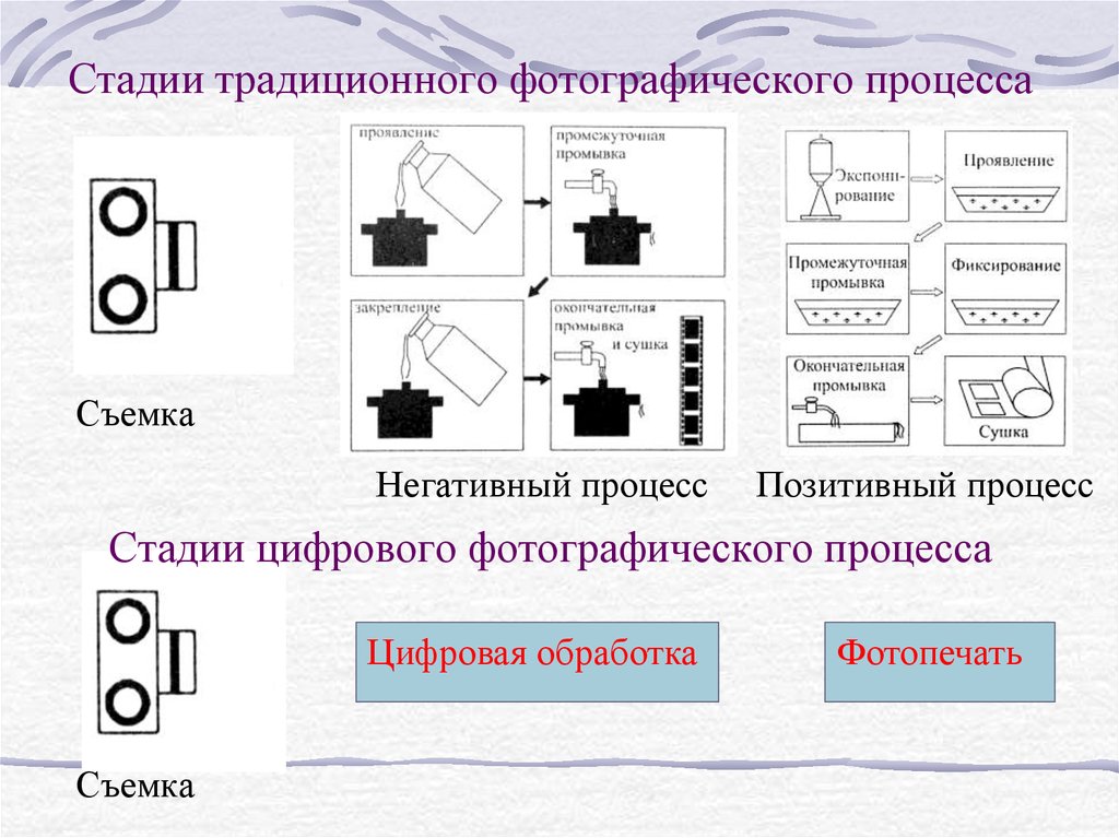 После какого процесса получения фотографий осуществляют закрепление фотопленки