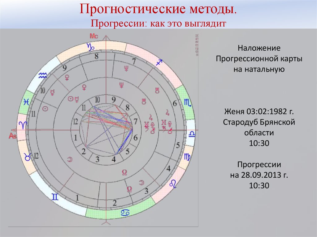 Станиславский Телицын Предсказательная Ведическая Астрология