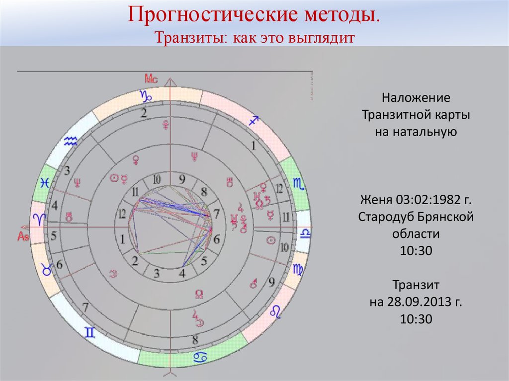 Транзит натальная карта это