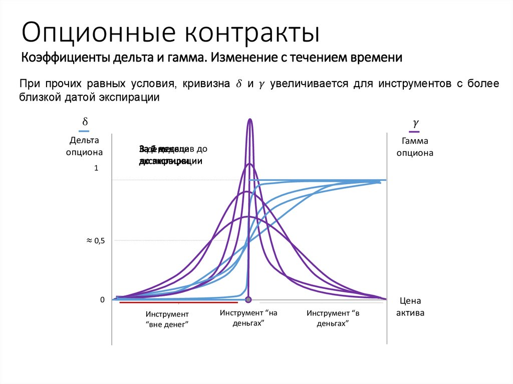 Опционные контракты Коэффициенты дельта и гамма. Изменение с течением времени